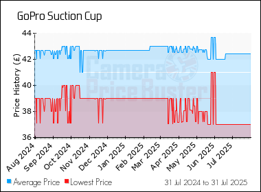 Best Price History for the GoPro Suction Cup