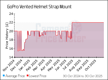 Best Price History for the GoPro Vented Helmet Strap Mount