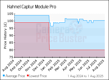 Best Price History for the Hahnel Captur Module Pro