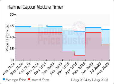 Best Price History for the Hahnel Captur Module Timer