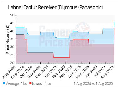 Best Price History for the Hahnel Captur Receiver (Olympus/Panasonic)