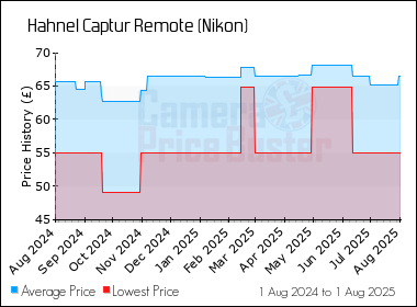 Best Price History for the Hahnel Captur Remote (Nikon)