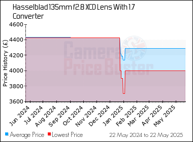 Best Price History for the Hasselblad 135mm f2.8 XCD Lens With 1.7 Converter