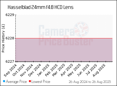 Best Price History for the Hasselblad 24mm f4.8 HCD Lens