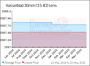 Best Price History for the Hasselblad 30mm f3.5 XCD Lens