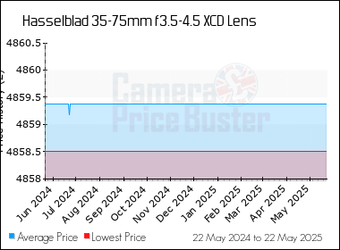 Best Price History for the Hasselblad 35-75mm f3.5-4.5 XCD Lens