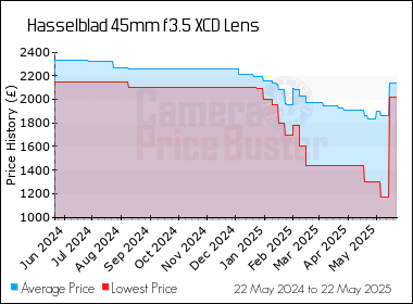 Best Price History for the Hasselblad 45mm f3.5 XCD Lens