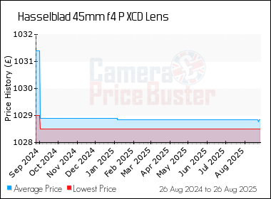 Best Price History for the Hasselblad 45mm f4 P XCD Lens