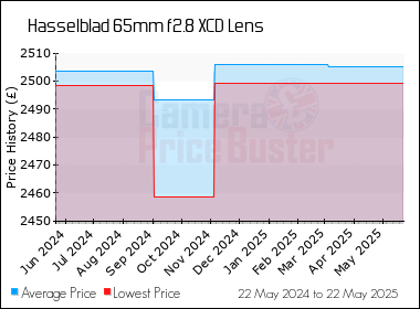 Best Price History for the Hasselblad 65mm f2.8 XCD Lens