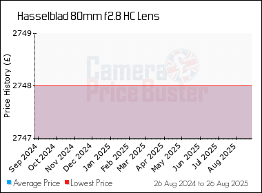 Best Price History for the Hasselblad 80mm f2.8 HC Lens