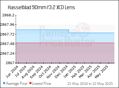Best Price History for the Hasselblad 90mm f3.2 XCD Lens