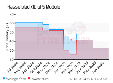 Best Price History for the Hasselblad X1D GPS Module