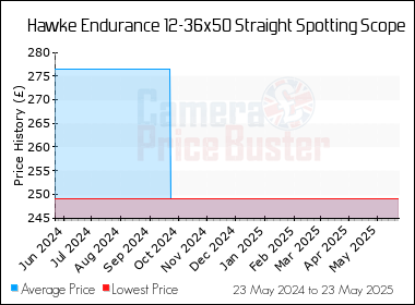 Best Price History for the Hawke Endurance 12-36x50 Straight Spotting Scope
