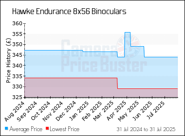 Best Price History for the Hawke Endurance 8x56 Binoculars