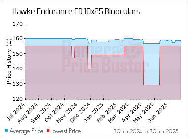 Best Price History for the Hawke Endurance ED 10x25 Binoculars