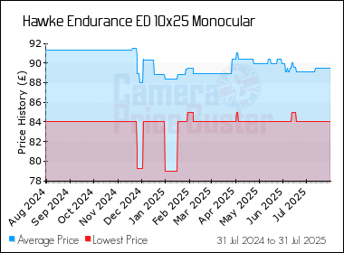 Best Price History for the Hawke Endurance ED 10x25 Monocular