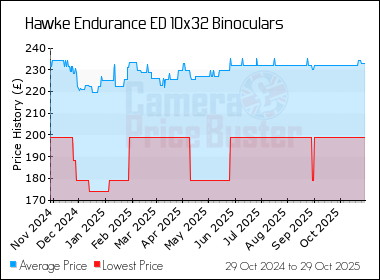 Best Price History for the Hawke Endurance ED 10x32 Binoculars