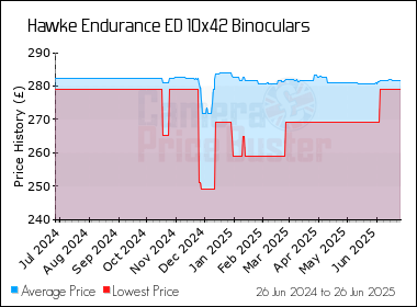 Best Price History for the Hawke Endurance ED 10x42 Binoculars