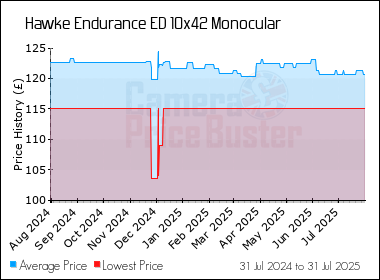 Best Price History for the Hawke Endurance ED 10x42 Monocular