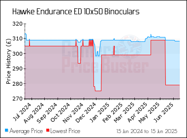 Best Price History for the Hawke Endurance ED 10x50 Binoculars