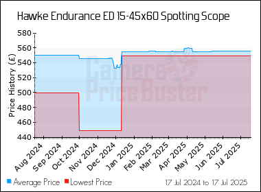 Best Price History for the Hawke Endurance ED 15-45x60 Spotting Scope