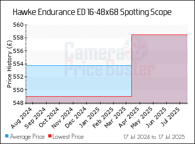 Best Price History for the Hawke Endurance ED 16-48x68 Spotting Scope