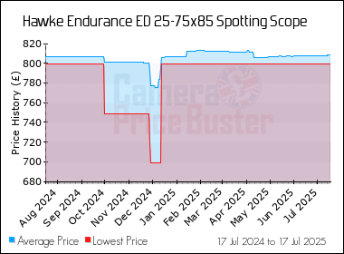 Best Price History for the Hawke Endurance ED 25-75x85 Spotting Scope