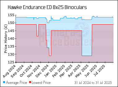 Best Price History for the Hawke Endurance ED 8x25 Binoculars