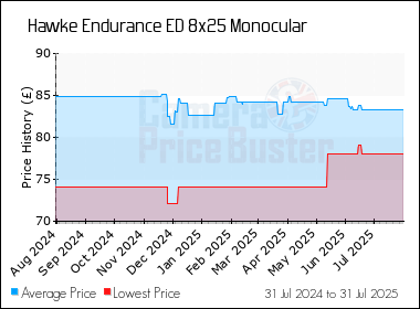 Best Price History for the Hawke Endurance ED 8x25 Monocular