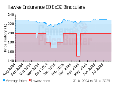 Best Price History for the Hawke Endurance ED 8x32 Binoculars
