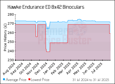 Best Price History for the Hawke Endurance ED 8x42 Binoculars