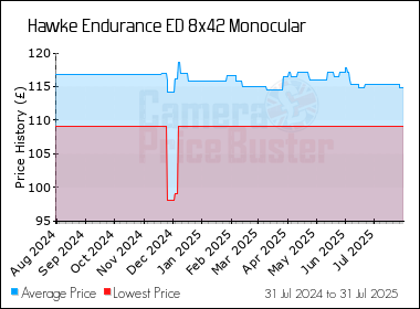 Best Price History for the Hawke Endurance ED 8x42 Monocular
