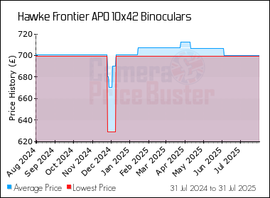Best Price History for the Hawke Frontier APO 10x42 Binoculars