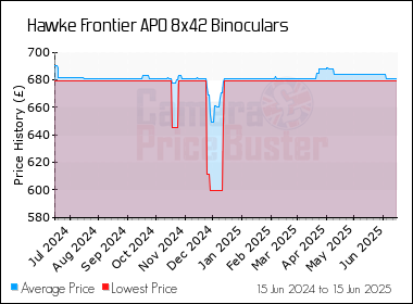 Best Price History for the Hawke Frontier APO 8x42 Binoculars