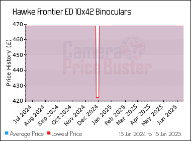 Best Price History for the Hawke Frontier ED 10x42 Binoculars