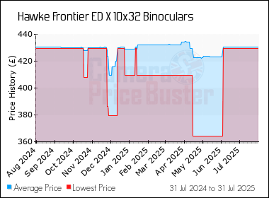 Best Price History for the Hawke Frontier ED X 10x32 Binoculars