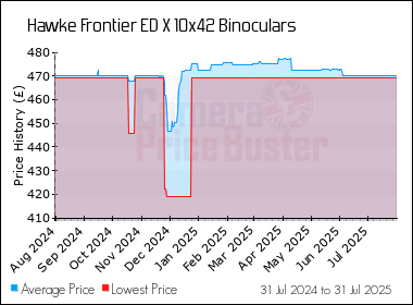 Best Price History for the Hawke Frontier ED X 10x42 Binoculars