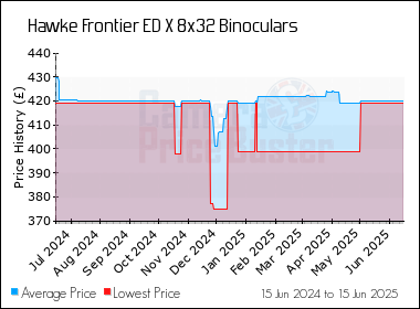 Best Price History for the Hawke Frontier ED X 8x32 Binoculars