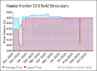 Best Price History for the Hawke Frontier ED X 8x42 Binoculars