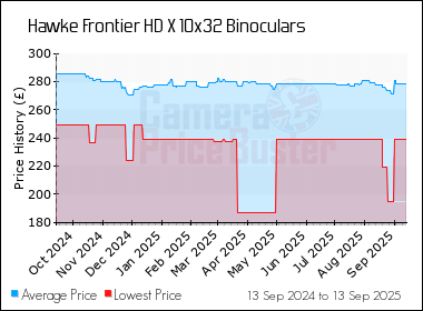 Best Price History for the Hawke Frontier HD X 10x32 Binoculars