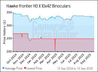Best Price History for the Hawke Frontier HD X 10x42 Binoculars