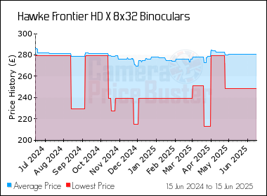 Best Price History for the Hawke Frontier HD X 8x32 Binoculars