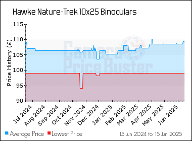 Best Price History for the Hawke Nature-Trek 10x25 Binoculars