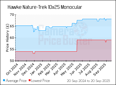 Best Price History for the Hawke Nature-Trek 10x25 Monocular