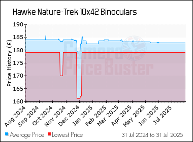 Best Price History for the Hawke Nature-Trek 10x42 Binoculars