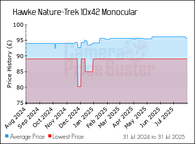 Best Price History for the Hawke Nature-Trek 10x42 Monocular
