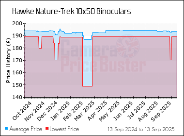 Best Price History for the Hawke Nature-Trek 10x50 Binoculars