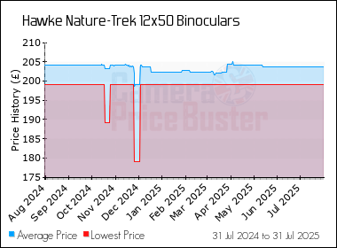 Best Price History for the Hawke Nature-Trek 12x50 Binoculars