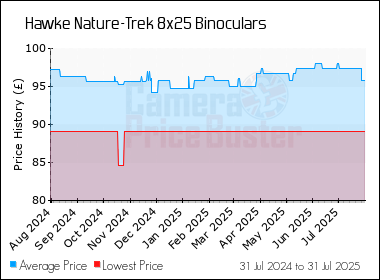 Best Price History for the Hawke Nature-Trek 8x25 Binoculars
