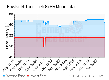 Best Price History for the Hawke Nature-Trek 8x25 Monocular